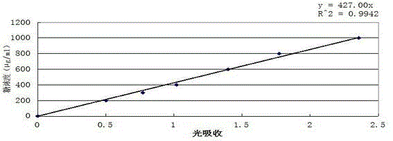 Method for measuring content of nonstructural carbohydrates in rubber tree bark and xylem