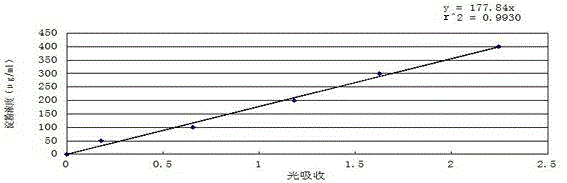 Method for measuring content of nonstructural carbohydrates in rubber tree bark and xylem