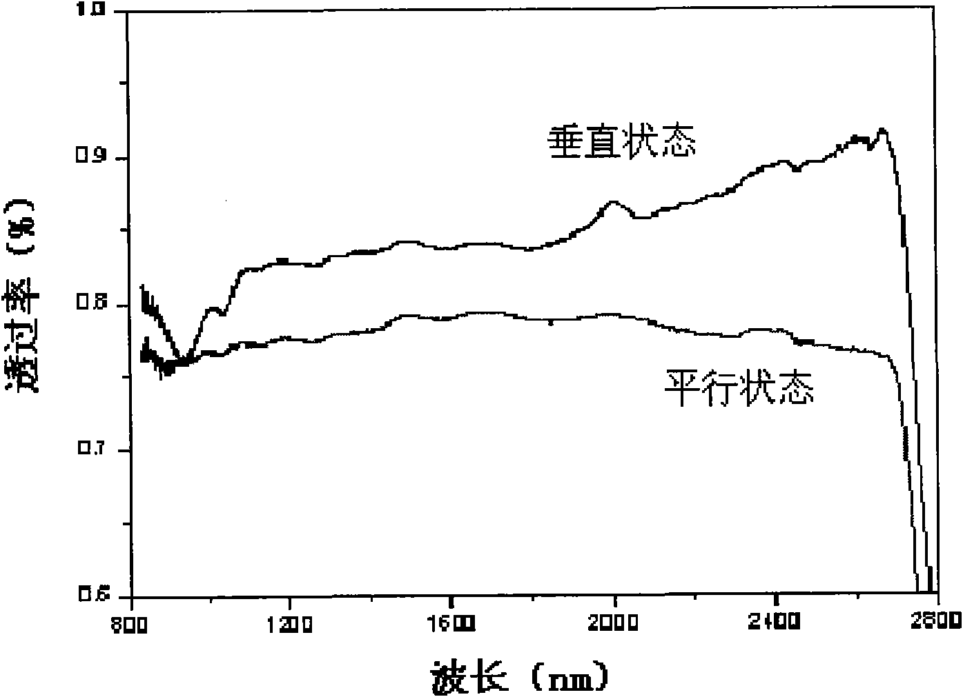 Method for preparing thin polymer film with polarization property on surface of glass