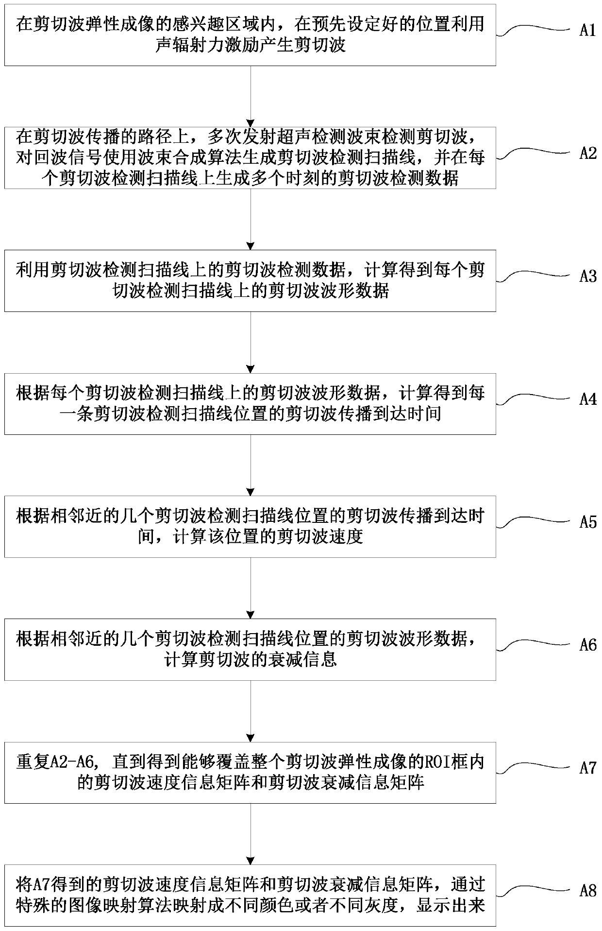 Shear wave elastography method and system