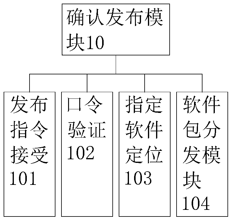 Industrial control software publishing system and publishing method thereof