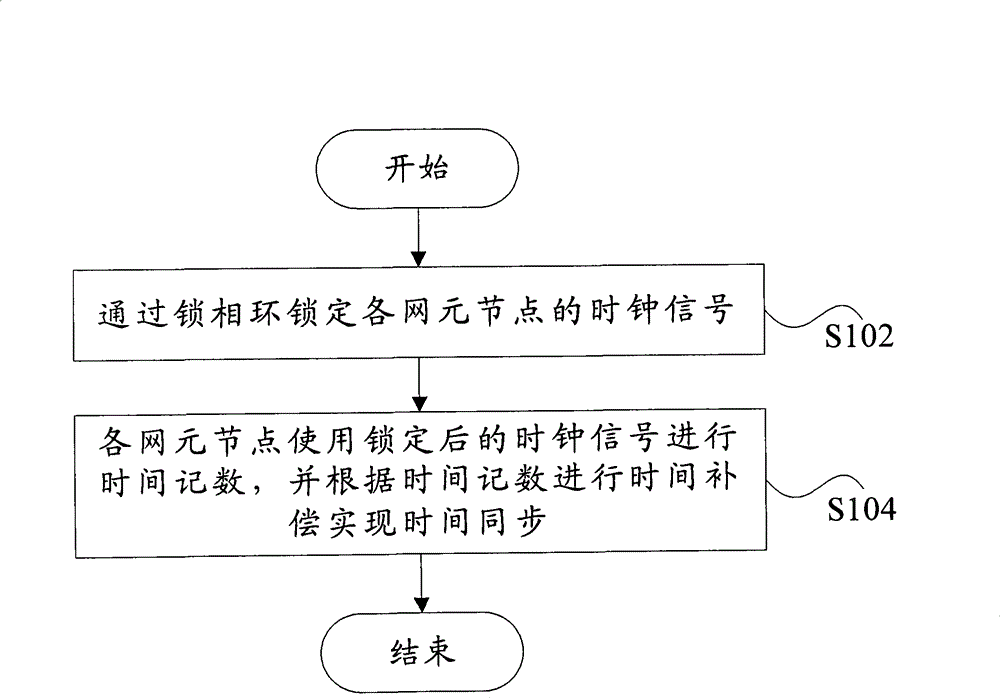 Time synchronization method and apparatus