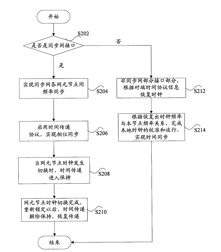 Time synchronization method and apparatus