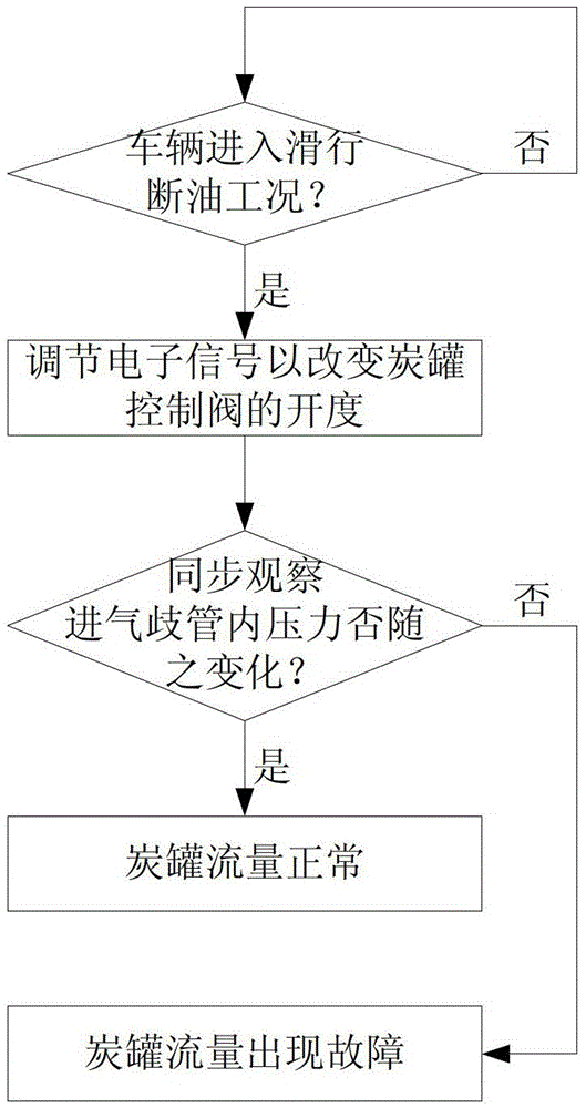 Diagnosis method of canister flow