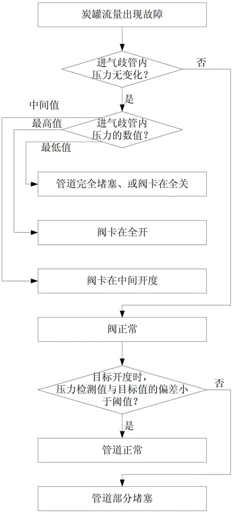 Diagnosis method of canister flow