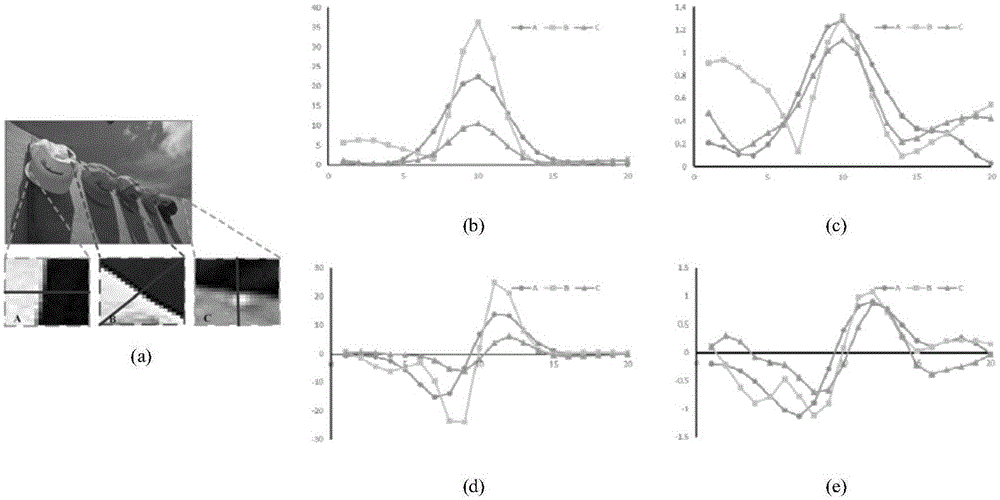 Blind image quality evaluation method based on combining gradient signal and Laplacian of Gaussian (LOG) signal