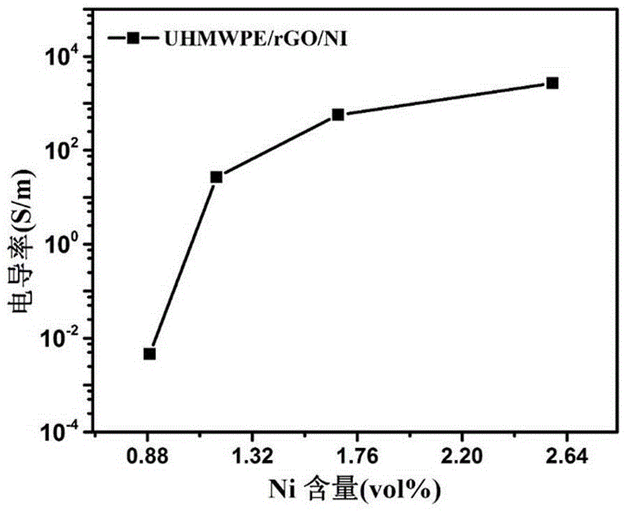 Ultra-high molecular weight polyethylene-graphene-nickel composite material and preparation method
