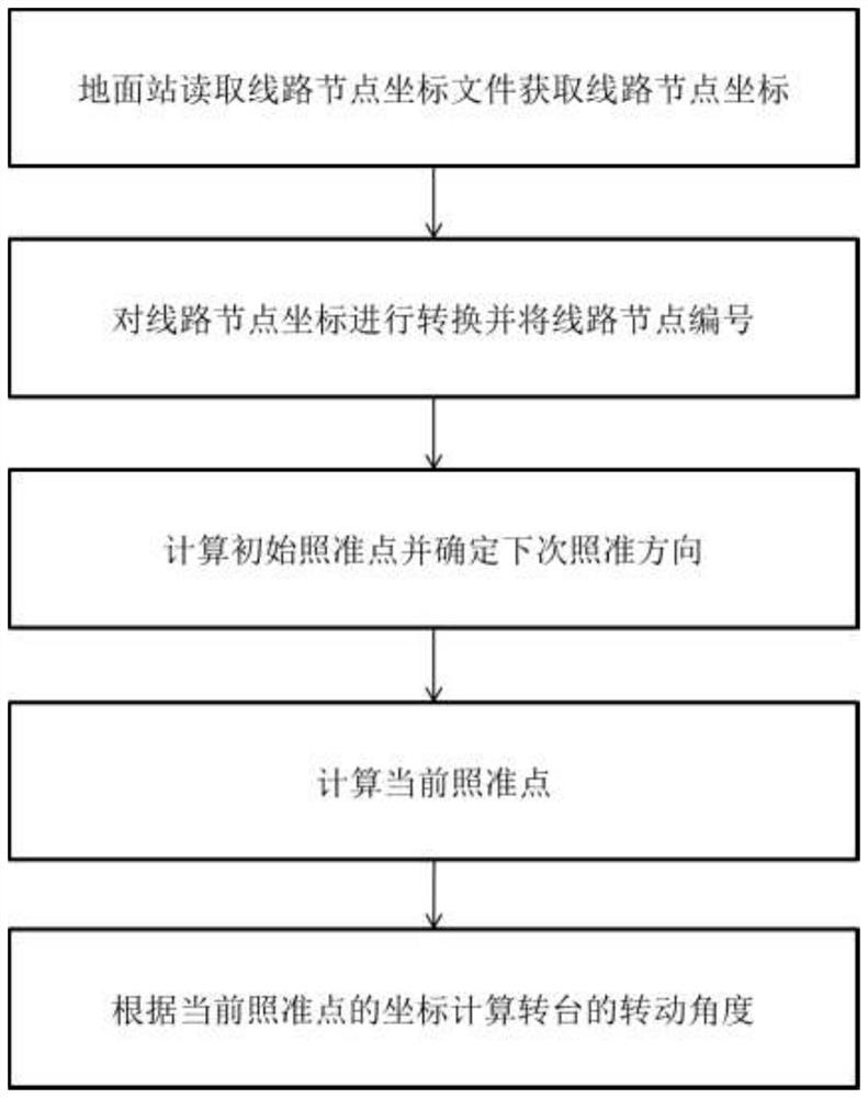 Automatic inspection method of UAV based on line coordinate sequence