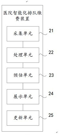 Hospital intelligent queuing payment method, device and equipment