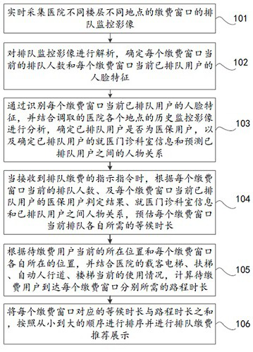 Hospital intelligent queuing payment method, device and equipment