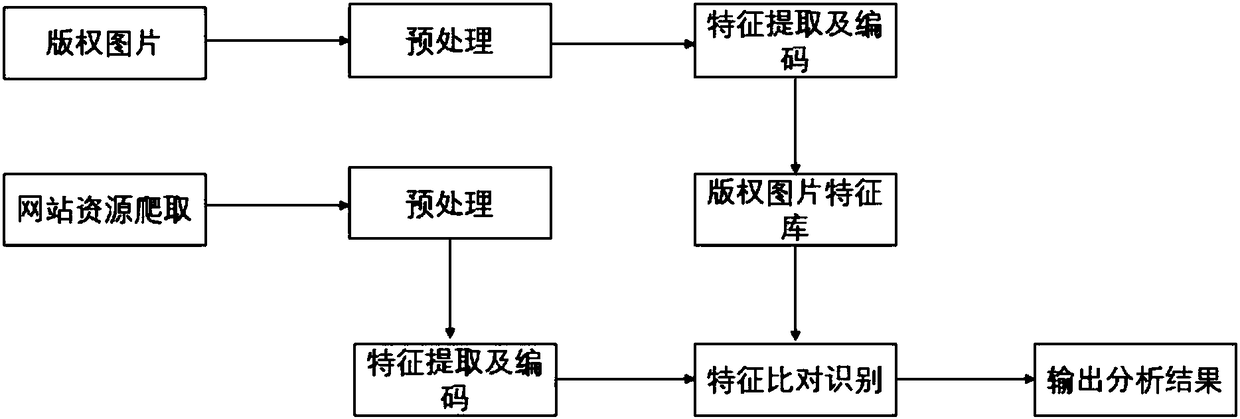 Extraction and identification technology of infringement picture content by deep learning and hash coding