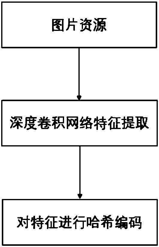 Extraction and identification technology of infringement picture content by deep learning and hash coding