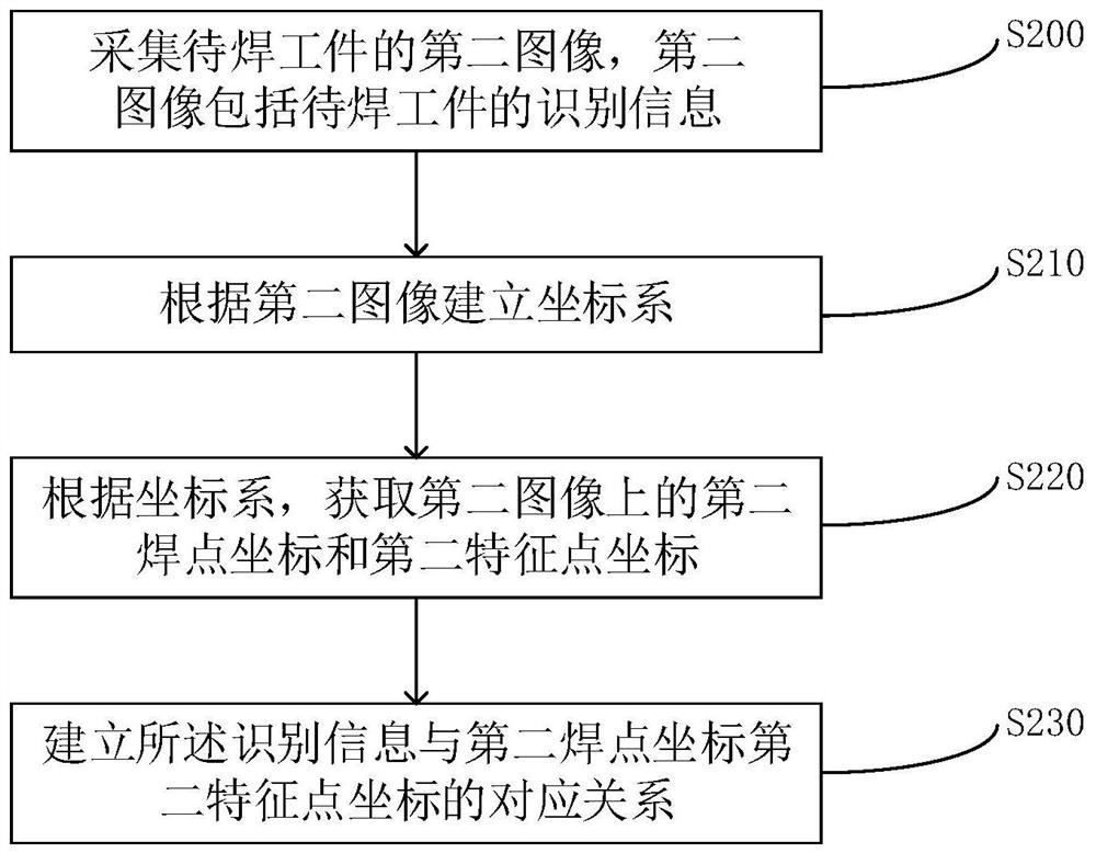 Welding spot positioning method and welding spot positioning device