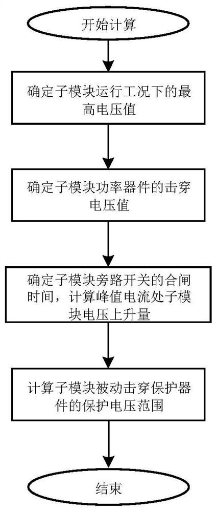 Protection voltage calculation method for passive breakdown protection device of sub-module device