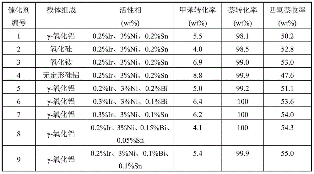 Alloy-supported aromatic hydrocarbon saturation catalyst and preparation method thereof