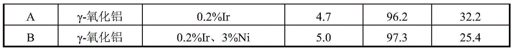 Alloy-supported aromatic hydrocarbon saturation catalyst and preparation method thereof