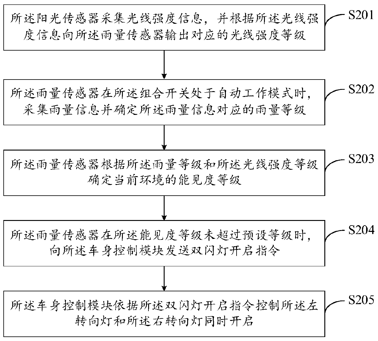 Vehicle light control method and automobile