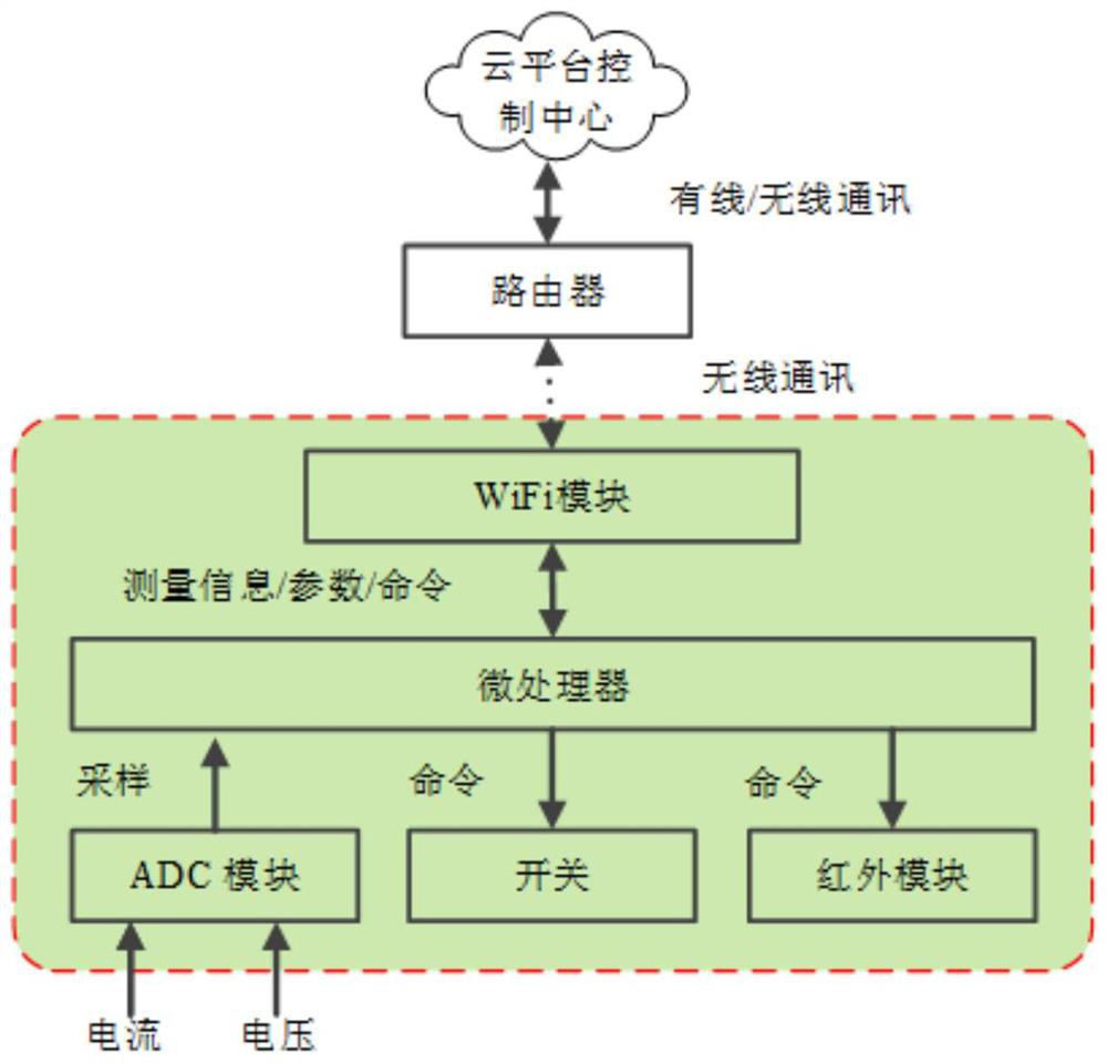 Intelligent panel system for frequency control of power system