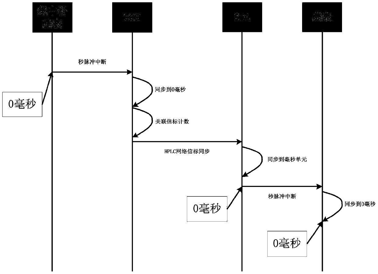 Low-voltage transformer area acquisition equipment clock synchronization method based on HPLC carrier communication