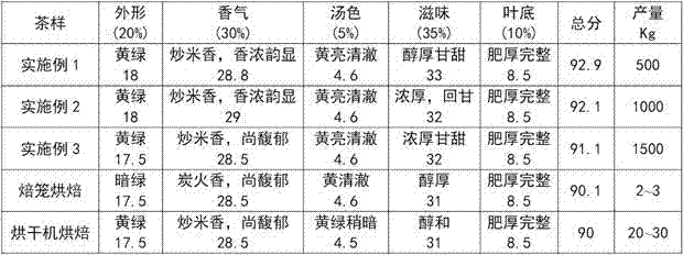 Roasting method of Luzhou-flavored Tieguanyin