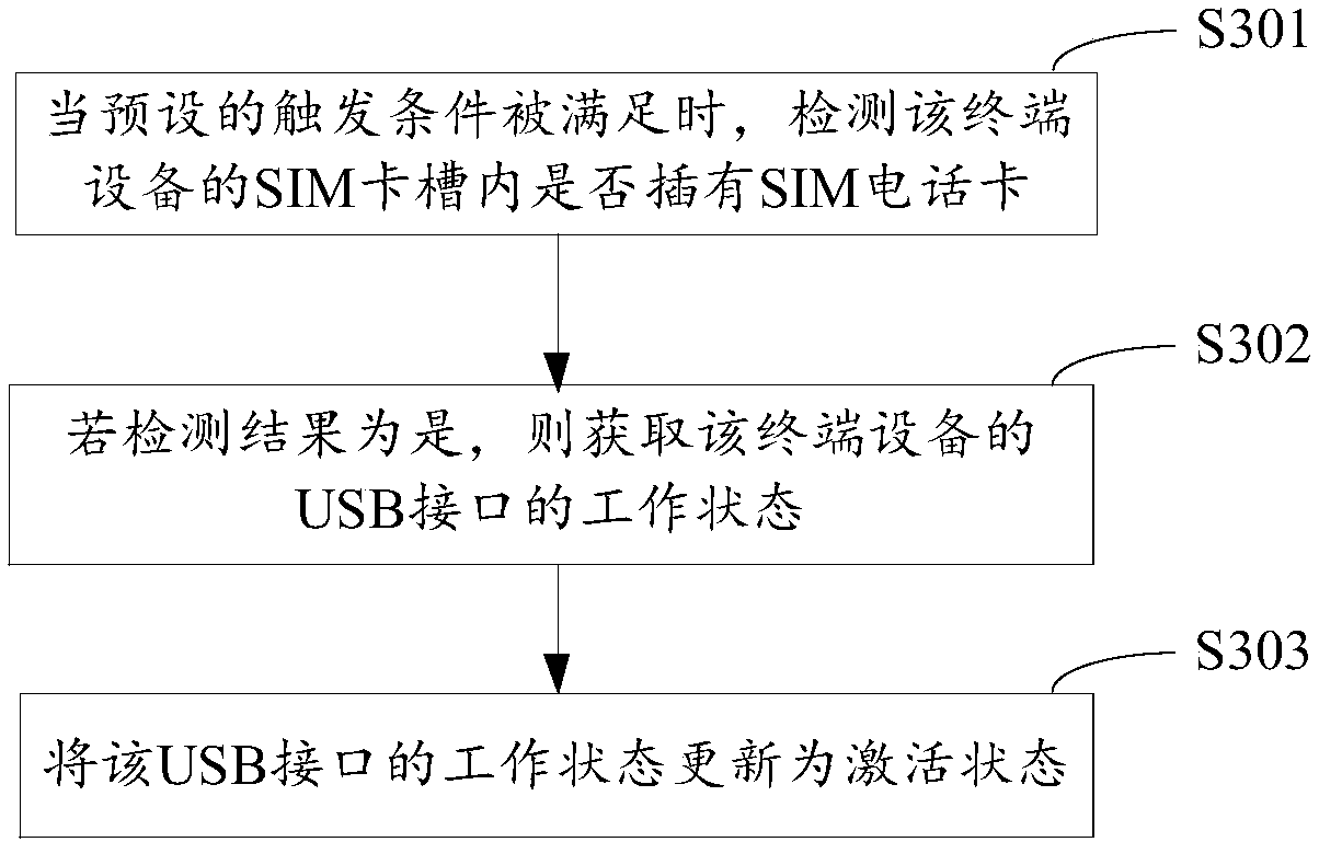 Adaptive activation method and adaptive activation device for USB (universal series bus) interface, terminal equipment and storage medium