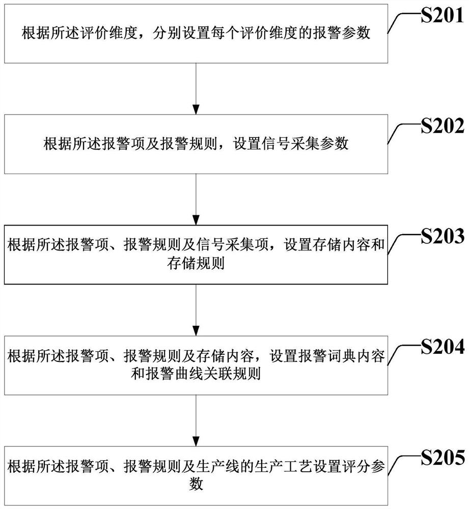 Production line health assessment and diagnosis method and system