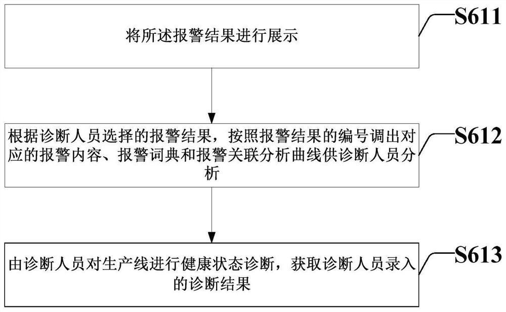 Production line health assessment and diagnosis method and system
