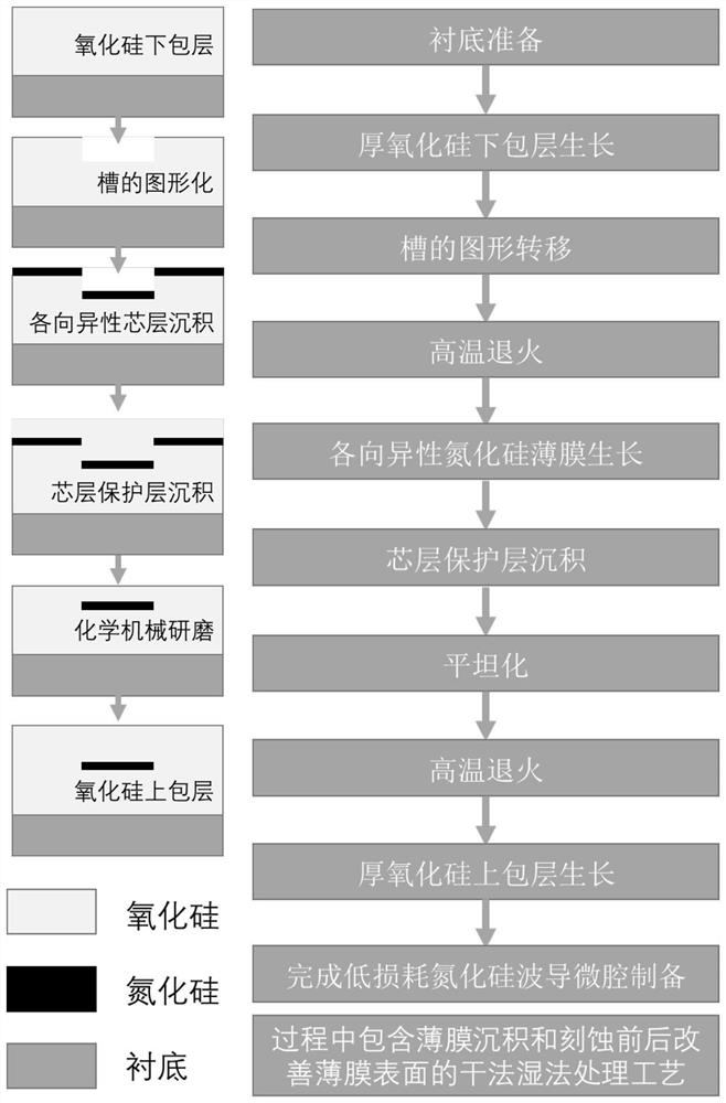 Preparation method of low-loss silicon nitride waveguide