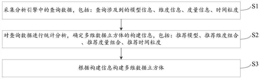 Multi-dimensional data cube generation method, device and system