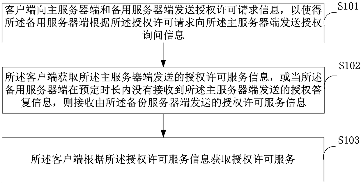 Control method for authorization permission service, client and backup server side