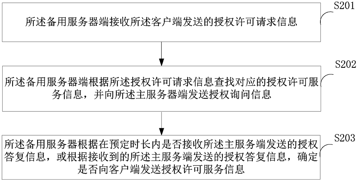 Control method for authorization permission service, client and backup server side