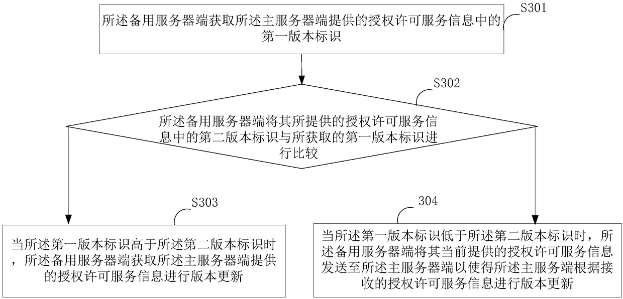 Control method for authorization permission service, client and backup server side