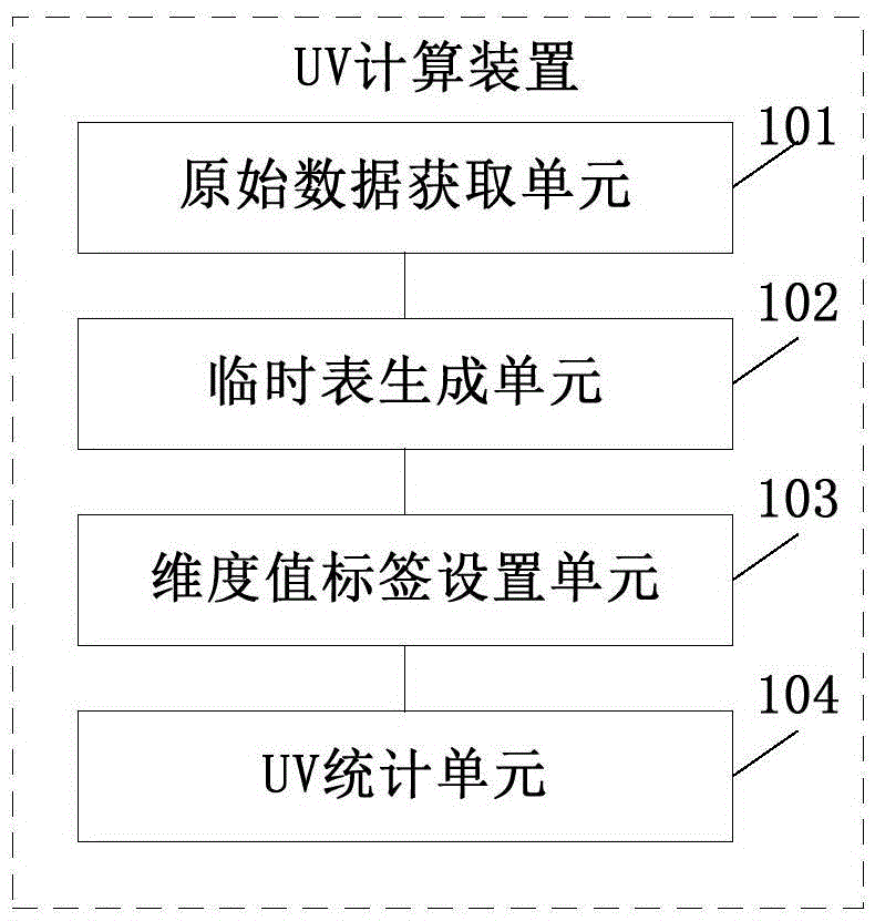 UV calculation method and apparatus