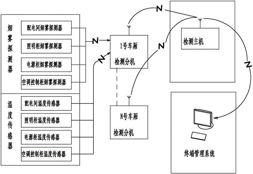 Monitoring system and monitoring method of power distribution rooms of passenger train carriages