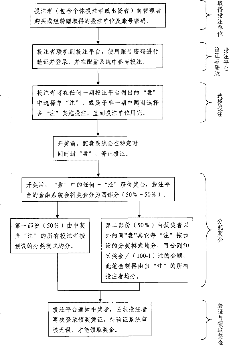 Lottery betting system and commercial application mode thereof