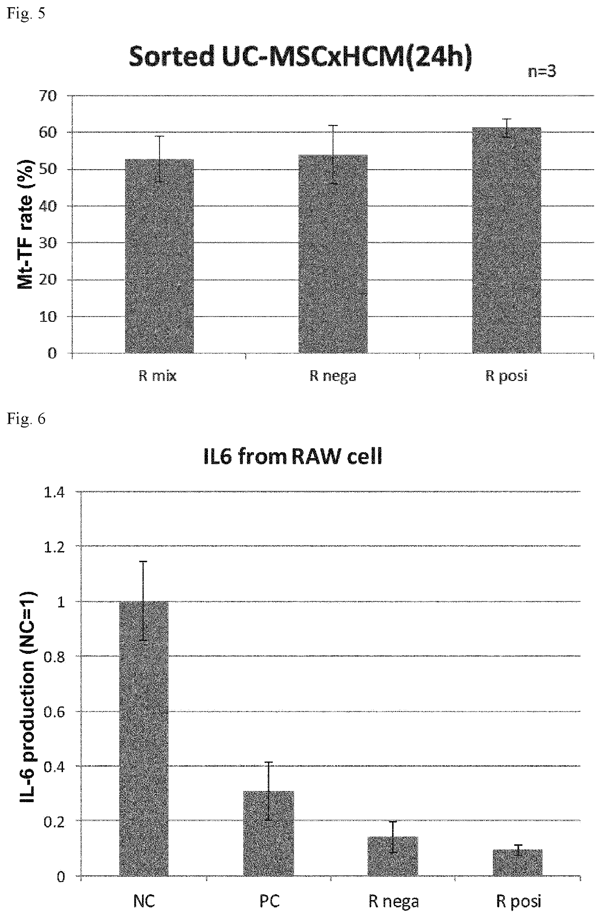 Ror1-positive mesenchymal stem cell-containing pharmaceutical composition for preventing or treating disease associated with fibrosis, method for preparing same, and method for preventing or treating disease associated with fibrosis using ror1-positive mesenchymal stem cells