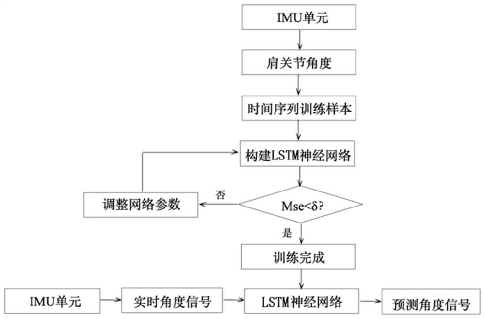 Upper limb exoskeleton robot control method and device based on LSTM neural network