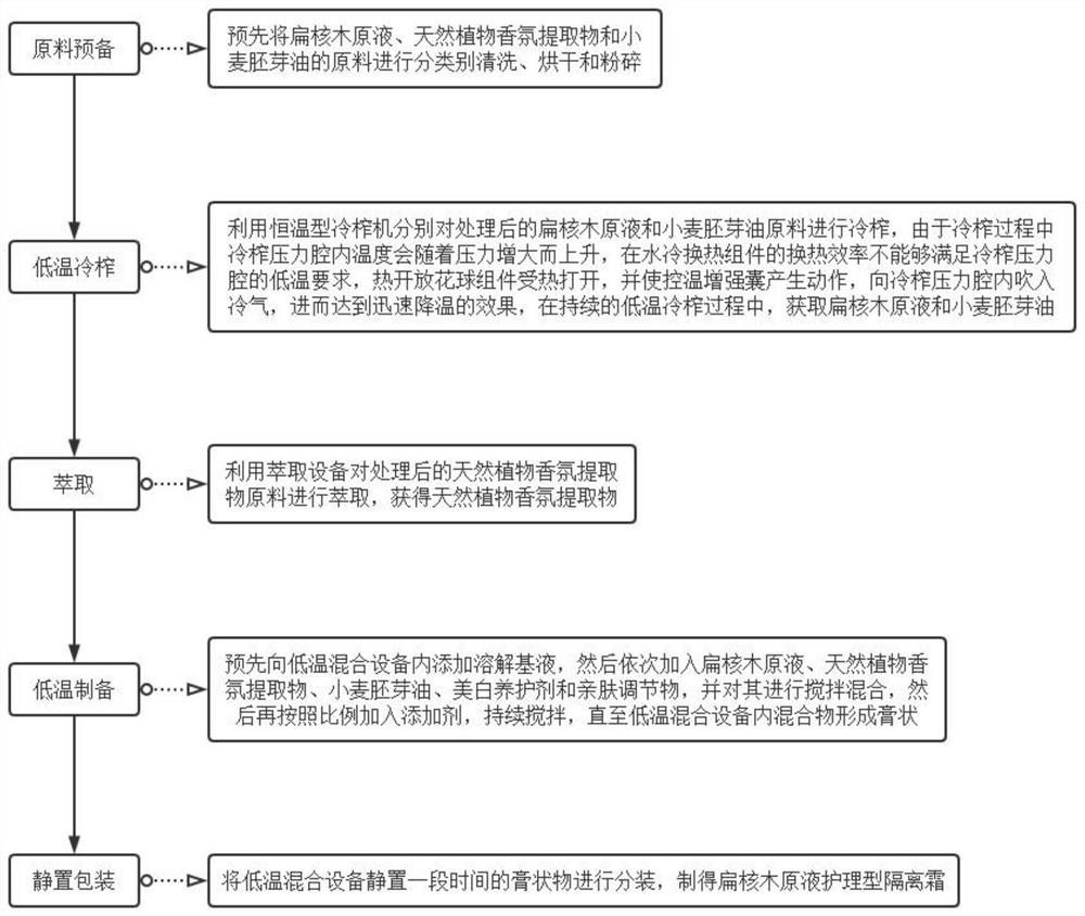 Cosmetic based on Prinsepia utilis stock solution and preparation process of cosmetic