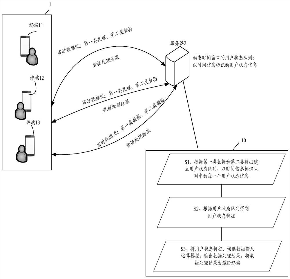 A data processing method, server, and computer storage medium