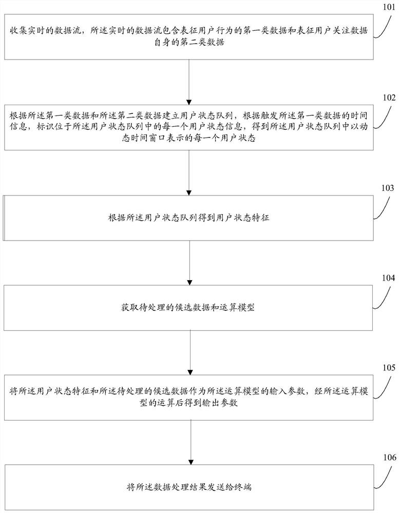 A data processing method, server, and computer storage medium