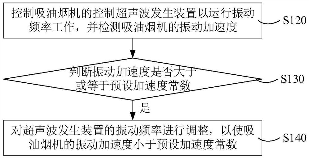 Range Hood Ultrasonic Cleaning Control Method, Device, and Range Hood