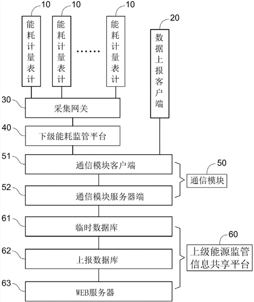 Energy supervision information sharing system and method