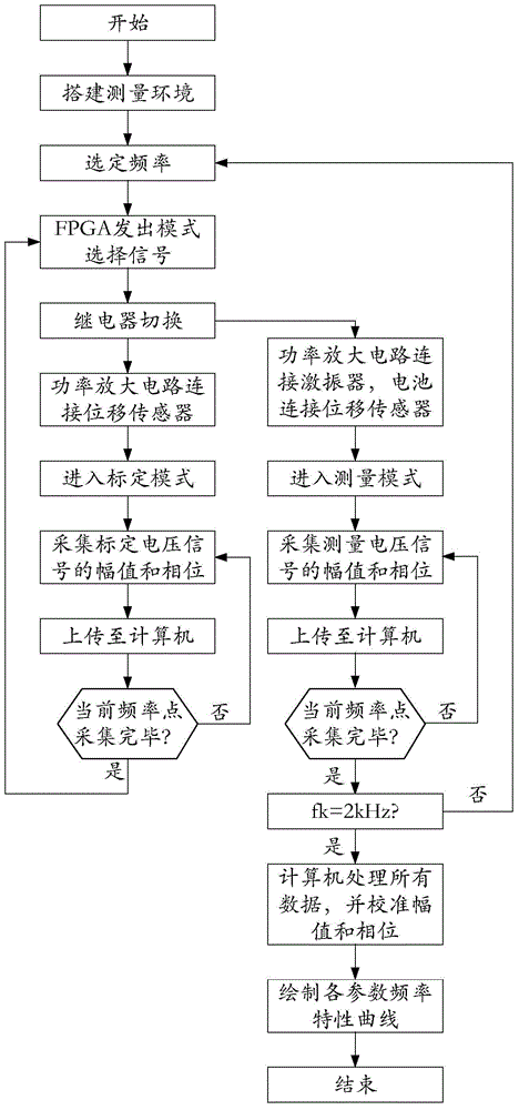 Amplitude value and phase self-calibration low-frequency rock physical measuring method and system