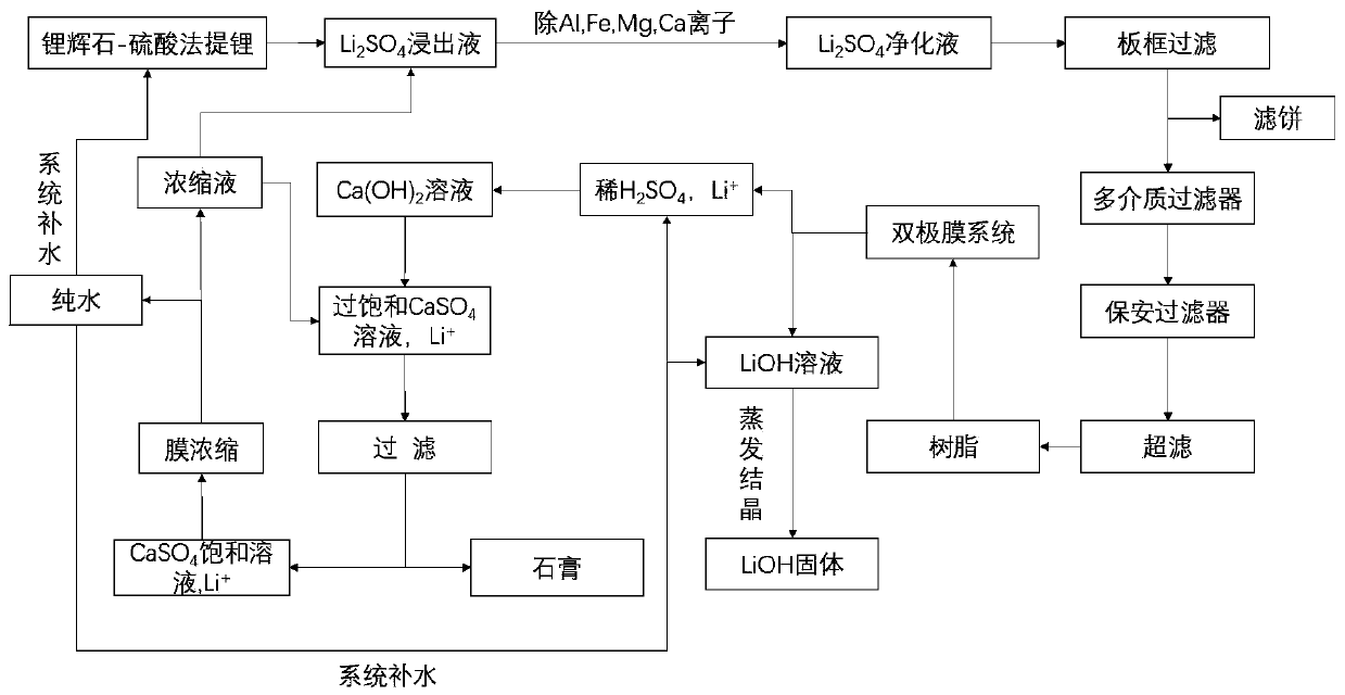 Method for preparing lithium hydroxide monohydrate from spodumene sulfuric acid leaching solution