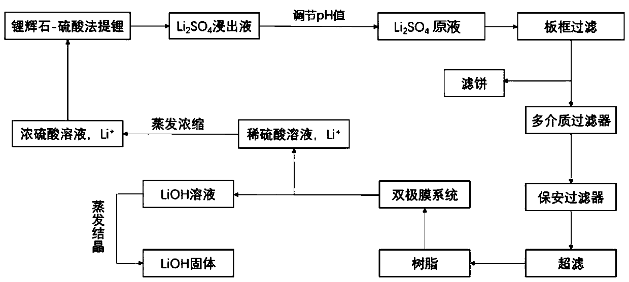 Method for preparing lithium hydroxide monohydrate from spodumene sulfuric acid leaching solution