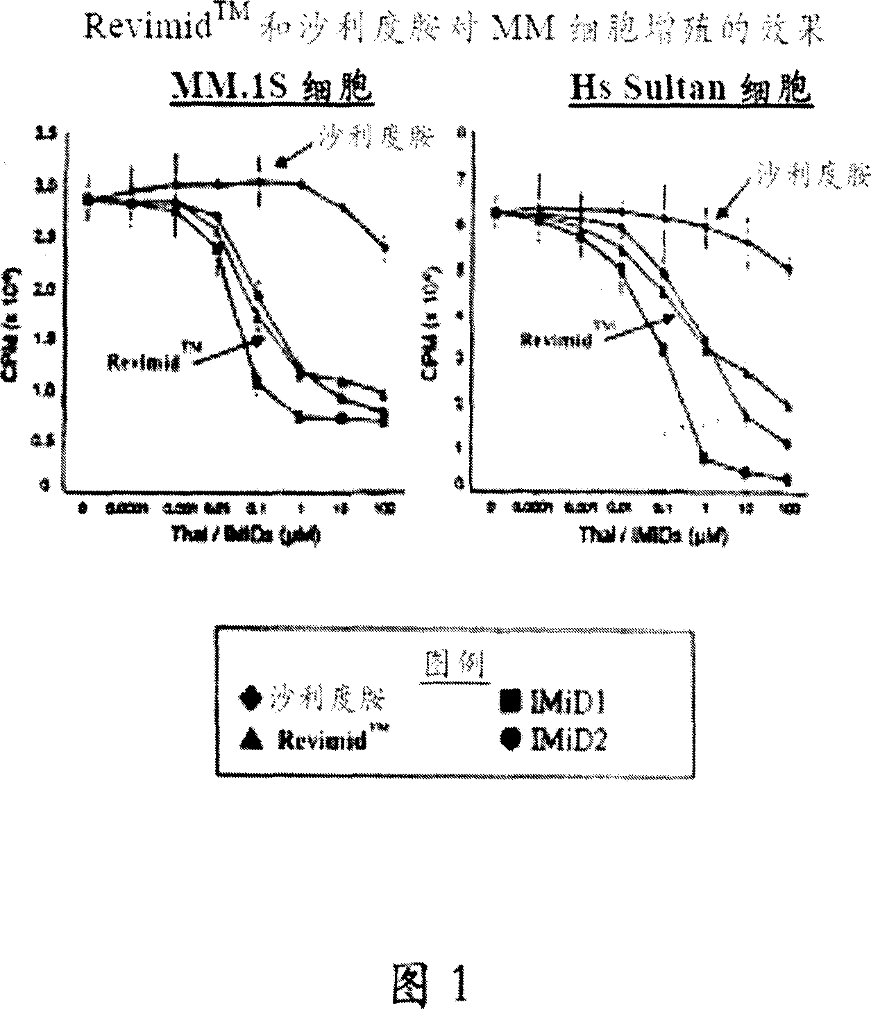 Methods and compositions using immune regulative compound for treatment and management of cancers and other diseases