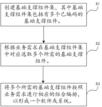 Software automatic arrangement method and system