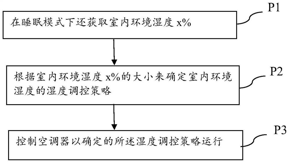 Control method of air conditioner and air conditioner