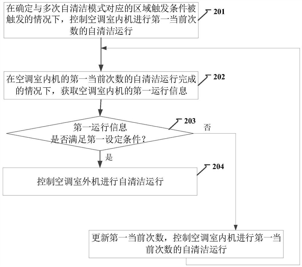 Air conditioner self-cleaning method and device, air conditioner
