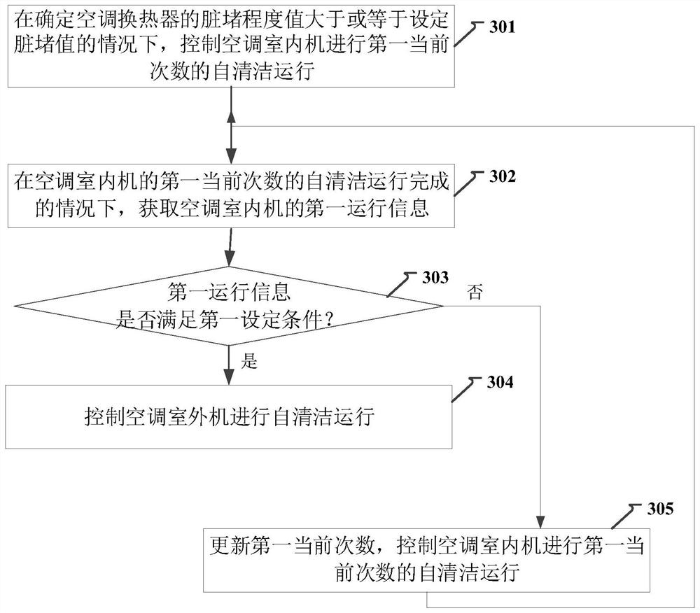 Air conditioner self-cleaning method and device, air conditioner